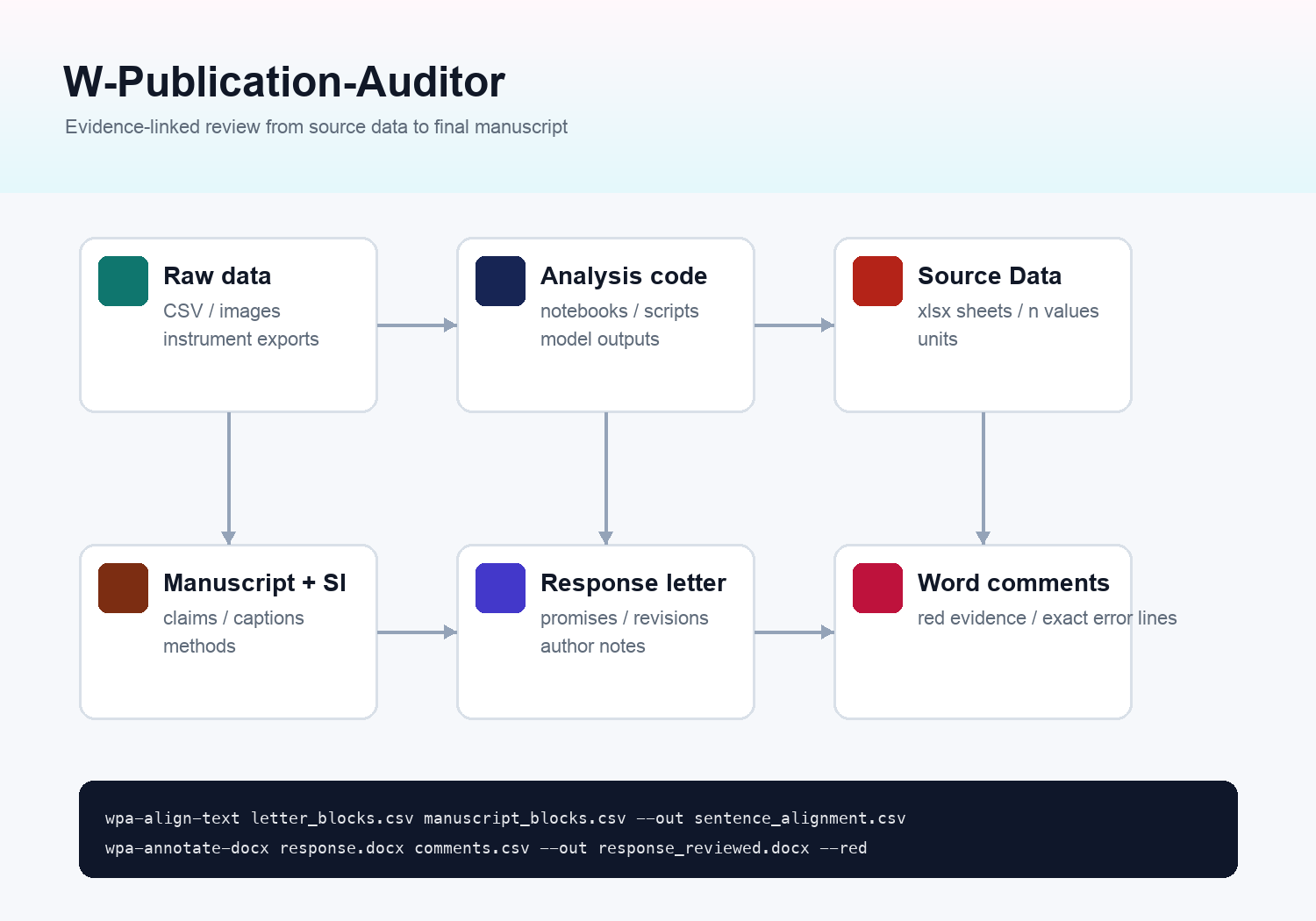 Audit flow from data and code to manuscript and response letter